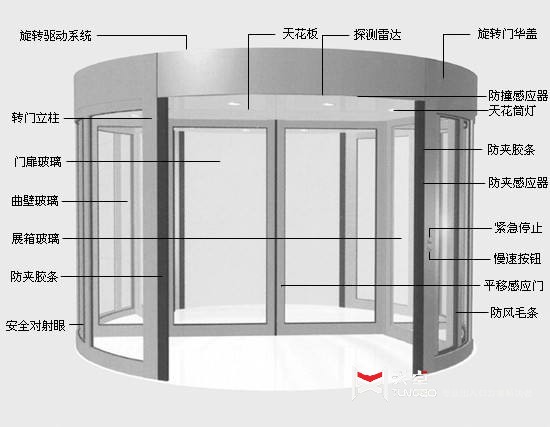 旋轉門安全嗎？細數天卓旋轉門有哪些安全保護裝置？